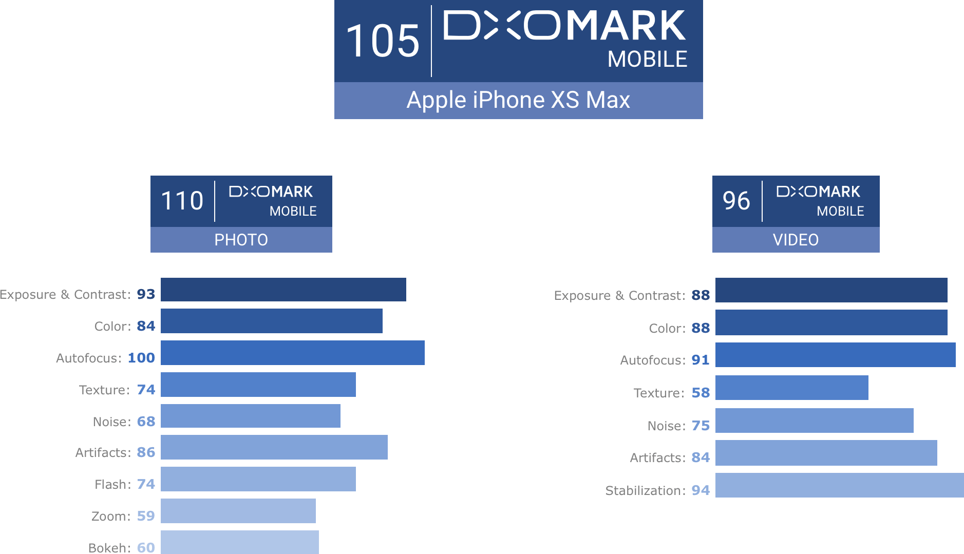 نقاط DxOMark - iPhone XS Max
