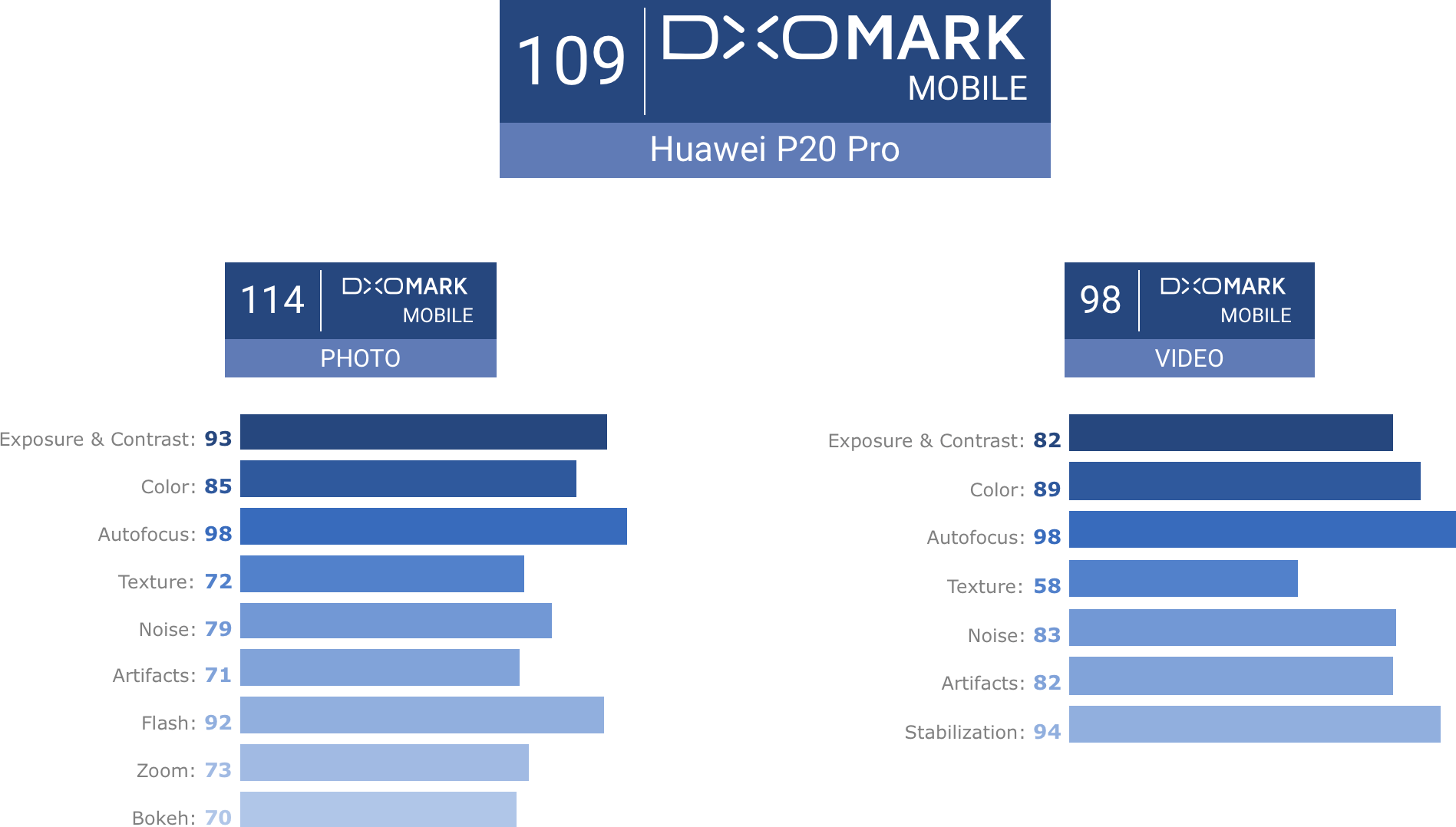 نقاط DxOMark - Huawei P20 Pro