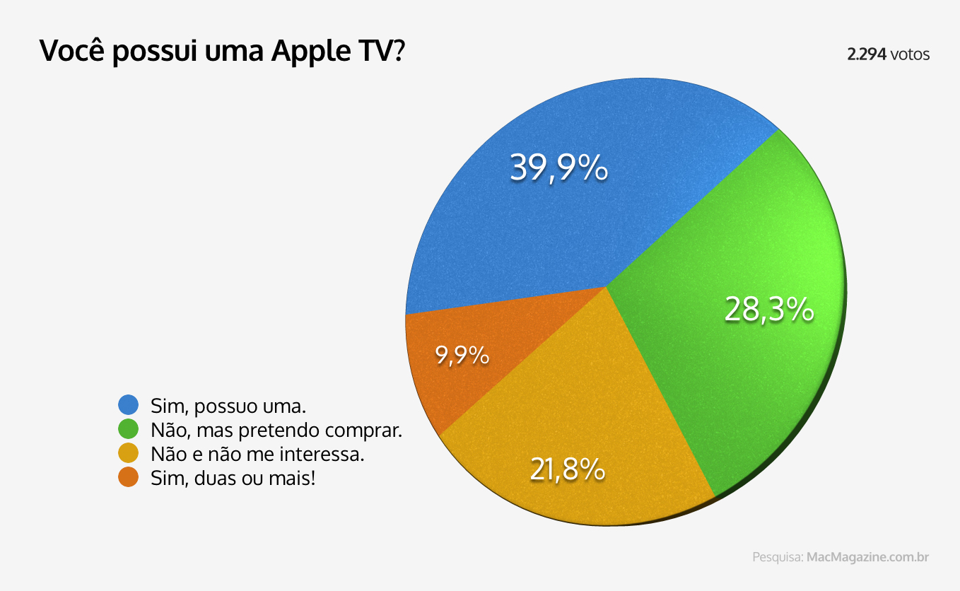 استطلاع - هل تمتلك Apple TV؟