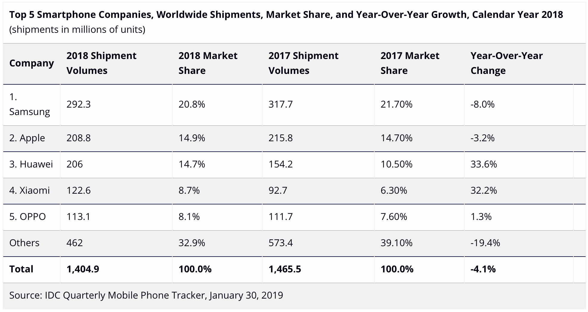 IDC: مبيعات الهواتف الذكية في 2018