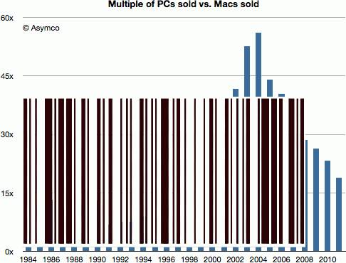 is عادت نسبة أجهزة الكمبيوتر الشخصية التي تم بيعها لأجهزة Mac إلى المستوى المسجل في عام 1985