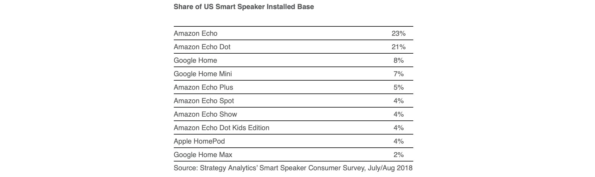 مبيعات مكبرات الصوت الذكية في الولايات المتحدة