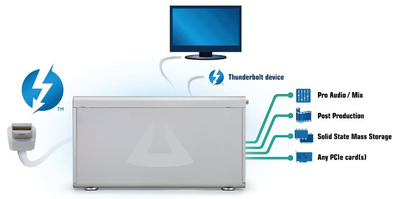 ExpressBox 3T ، ملحق يضيف ثلاث فتحات PCIe خارجية إلى أجهزة Mac المزودة بتقنية Thunderbolt ، يتم طلبه مسبقًا