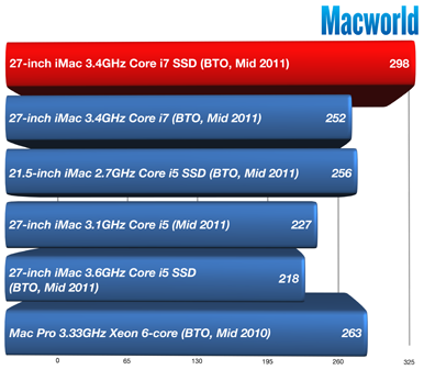 على ما يبدو ، لا يوجد Mac أسرع من iMac Core i7 الجديد مع SSD