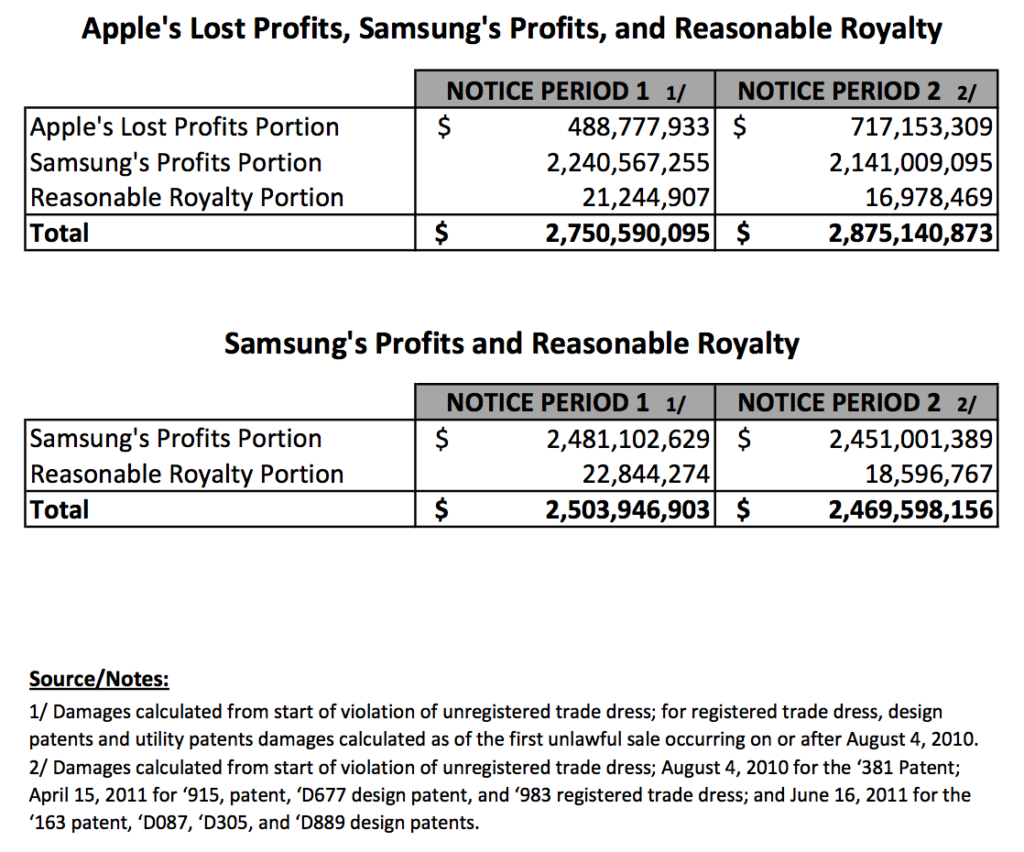 في ما يلي ملخص للمقدار الذي تنوي Apple تلقيه من Samsung بسبب انتهاكات براءات الاختراع