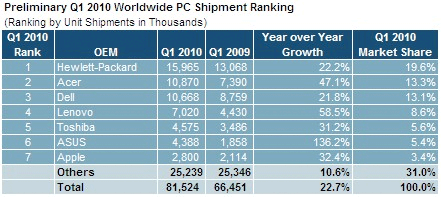 نمو سوق أجهزة الكمبيوتر العالمية بنسبة 22.7٪ في الربع الأول من عام 2010 ؛ آبل تفوق متوسط ​​الصناعة بنسبة 32.4٪