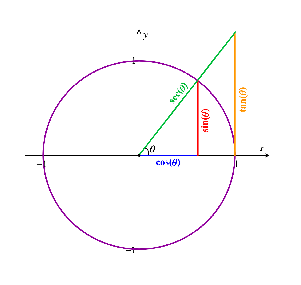 Trigonometría: 5 conceptos básicos que debes conocer 1 Trigonometría: 5 conceptos básicos que debes conocer trigonometria